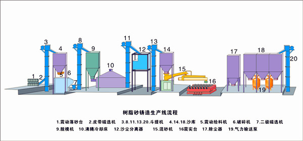 怎樣提高企業樹脂砂設備的生產效益？-青島普華重工